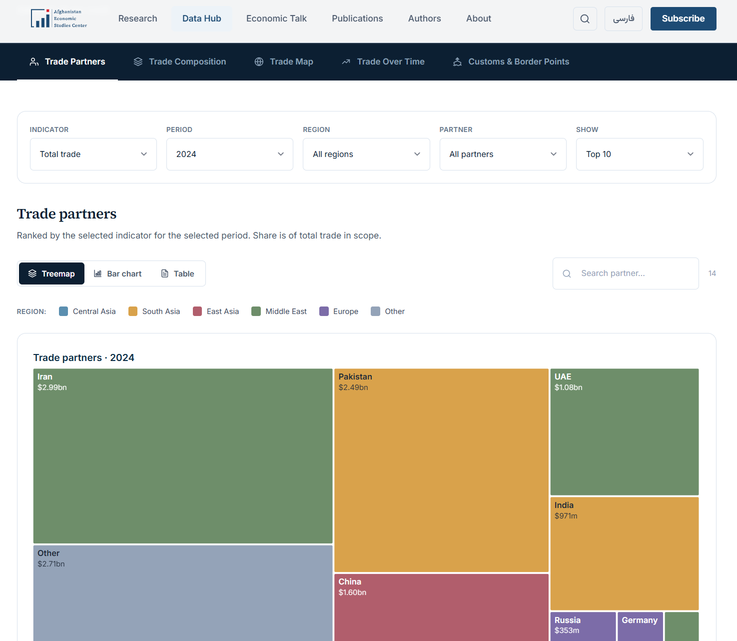 AESC data hub with indicator, period, region and partner filters